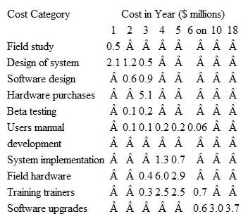 A manufacturing software engineer at a major aerospace corporation has been assigned the management responsibility of a project to design, build, test, and implement AREMSS, a new-generation automated scheduling system for routine and expedited maintenance. Reports on the disposition of each service will also be entered by field personnel, then filed and archived by the system. The initial application will be on existing Air Force in-flight refueling aircraft. The system is expected to be widely used over time for other aircraft maintenance scheduling. Once it is fully implemented, enhancements will have to be made, but the system is expected to serve as a worldwide scheduler for up to 15,000 separate aircraft. The engineer, who must make a presentation next week of the best estimates of costs over a 20-year life period, has decided to use the life-cycle cost approach of cost estimations. Use the following information to determine the current annual LCC at 6% per year for the AREMSS scheduling system.  