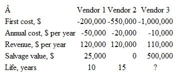 Of the following three relations, the correct one or ones to calculate the annual worth of vendor 1 cash flow estimates is (note: all dollar values are in thousands): Relation 1: AW 1 = -200( A / P ,6%,10) + 70 + 25( A / F ,6%,10) Relation 2: AW 1 = [-200 - 50( P / A ,6%,10) + 120( P / A ,6%,10) + 25(P/F,6%, 10)]( A / P ,6%,10) Relation 3: AW 1 = -200( F/P ,6%,10) + 25 + (-50 + 120)( A / P ,6%,10) a) 1 and 3 b) Only 1 c) 1 and 2 d) Only 3 The alternatives are mutually exclusive and the MARR is 6% per year.  