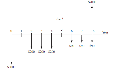 Determine the rate of return for the cash flows shown in the diagram. (If requested by your instructor, show both hand and spreadsheet solutions.)