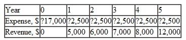 For the cash flows shown, determine the rate of return.