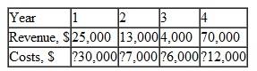According to Descartes' rule of signs, how many i* values are possible for the cash flows shown  
