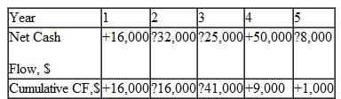 According to Descartes' rule and Norstrom's criterion, how many i* values are possible for the cash flow (CF ) sequence shown
