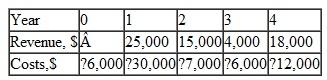 For the cash flows shown, determine the sum of the cumulative cash flows.