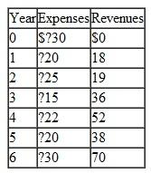 Stan-Rite Corp of Manitowoc, Wisconsin, is a B to B company that manufactures many types of industrial products, including portable measuring arms with absolute encoders, designed to perform 3D inspections of industrial parts. If the company's cash flow (in millions) for one of its product divisions is as shown on the next page, determine  a) the number of possible i * values and b) all rate of return values between 0% and 100%.  