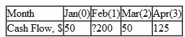 Julie received a $50 bill for her birthday at the end of January. At the end of February, she spent this $50 and an additional $150 to buy clothes. Her parents then gave her $50 and $125 at the end of March and April, respectively, as she prepared to go to summer school and needed the clothes. Her conclusion was that over the 4 months, she had received $25 more than she spent. Determine if Julie has a multiple rate of return situation for these cash flows. If so, determine the multiple rates and comment on their validity. The cash flow values are as follows: