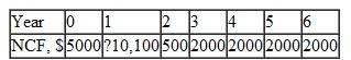 Veggie Burger Boy sells franchises to individuals who want to start small in the sandwiches-for- vegeterians business and grow in net cash flow over the years. A franchisee in Mississippi provided the $5000 up-front money, but did very poorly the first year. He was allowed to borrow at the end of his first year from the corporation's capital incentive fund with a promise to repay the loan in addition to the annual share that the corporation contractually receives from annual sales. The net cash flows from the corporation's perspective are shown below.   The corporate chief financial officer (CFO) has some questions concerning this NCF series. Help her by doing the following, using a spreadsheet. (a) Plot the PW versus i graph and estimate the rate of return for this franchise. (b) Use the IRR function on a spreadsheet to find the corresponding return. c) Basing your conclusions on Descartes' and Norstrom's rules, provide the CFO with some advice on what ROR value is the most reliable for this franchise over the 6-year period. The normal corporate MARR used for franchisee evaluation is 30% per year.