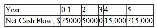 Five years ago, VistaCare spent $5 million to develop and introduce a new service in home health care for people who require frequent blood dialysis treatments. The service was not well received after the first year and was removed from the market. When reintroduced 4 years after its initial launch, it was much more profitable. Now, in year 5, VistaCare has spent a large sum on research to broaden the application of this service. Use the NCF series below to plot the PW versus i graph and estimate the ROR over the 5 years. NCF values are in $1 million units.