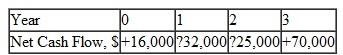 Use the modified rate of return approach with an investment rate of 18% per year and a borrowing rate of 10% to find the external rate of return for the following cash flows.