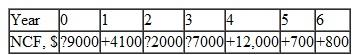 Harley worked for many years to save enough money to start his own residential landscape design business. The cash flows shown are those he recorded for the first 6 years as his own boss. Find the external rate of return using the modified rate of return approach, an investment rate of 15% per year, and a borrowing rate of 8%. (After using the procedure, use the MIRR function to confirm your answer.)