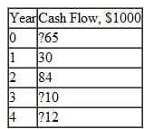 A company that makes clutch disks for race cars has the cash flows shown for one department.   (a) Determine the number of positive roots to the rate of return relation. (b) Calculate the internal rate of return. c) Calculate the external rate of return using the return on invested capital (ROIC) approach with an investment rate of 15% per year. (As assigned by your instructor, solve by hand and/or spreadsheet.)