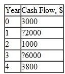 For the cash flow series below, calculate the external rate of return, using the return on invested capital approach with an investment rate of 14% per year.  