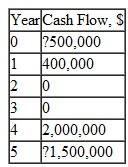 Five years ago, a company made a $500,000 investment in a new high-temperature material. The product did poorly after only 1 year on the market. However, with a new name and advertising campaign 4 years later it did much better. New development funds have been expended this year (year 5) at a cost of $1.5 million. Determine the external rate of return using the ROIC approach and an investment rate of 15% per year. The i * rate is 44.1% per year.  