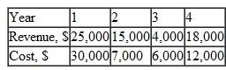 According to Descartes' rule and Norstrom's criterion, the number of positive i* values for the following cash flow sequence is:   (a) 1 (b) 2 (c) 3 d) 4