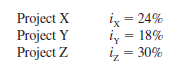 Tuggle, Inc., which manufactures rigid shaft couplings, has $600,000 to invest. The company is considering three different projects that will yield the following rates of return.    The initial investment required for each project is $100,000, $300,000, and $200,000, respectively. If Tuggle's MARR is 15% per year and it invests in all three projects, what rate of return will the company make