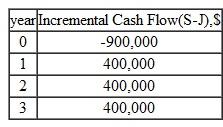 A chemical company is considering two processes for isolating DNA material. The incremental cash flows between the two alternatives, J and S, have an incremental rate of return that is less than 40%, which is the MARR of the company. However, the company CEO prefers the more expensive process S. She believes the company can implement cost controls to reduce the annual cost of the more expensive process. By how much would she have to reduce the annual operating cost of alternative S (in $ per year) for it to have an incremental rate of return of exactly 40%  
