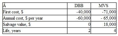 A manufacturer of hydraulic equipment is trying to determine whether it should use monoflange double block and bleed (DBB) valves or a multi-valve system (MVS) for chemical injection. The costs are shown below. Use an AW-based rate of return analysis and a MARR of 18% per year to determine the better of the two options.