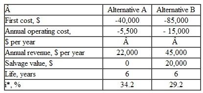 Last week Eduardo calculated the overall project ROR values for two alternatives A and B using the estimates below. He calculated   = 34.2% and   = 31.2% and recommended acceptance of A since its rate of return exceeded the established MARR of 30% by a greater amount than project B. Yesterday, the general manager of the company announced a major capital investment program, which includes a large drop in the MARR from 30% to 20% per year. Do the following to help Eduardo better understand the rate of return method and what this reduction in MARR means. a) Explain the error that Eduardo made in performing the rate of return analysis. b) Perform the correct analysis using each MARR value. c) Illustrate the ranking inconsistency problem using the two MARR values, and determine the maximum MARR that will justify alternative B.  