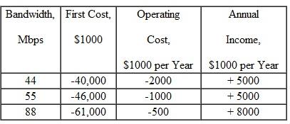A WiMAX wireless network integrated with a satellite network can provide connectivity to any l ocation within 10 km of the base station. The number of sectors per base station can be varied to increase the bandwidth. An independent cable operator is considering three bandwidth alternatives. Assume a life of 20 years and a MARR of 10% per year to determine which alternative is best using an incremental rate of return analysis.