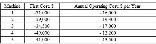 Ashley Foods, Inc. has determined that any one of five machines can be used in one phase of its chili canning operation. The costs of the machines are estimated below, and all machines are estimated to have a 4-year useful life. If the minimum attractive rate of return is 20% per year, determine which machine should be selected on the basis of a rate of return analysis.  