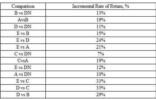 Five revenue projects are under consideration by General Dynamics for improving material flow through an assembly line. The initial cost in $1000 and the life of each project are as follows (revenue estimates are not shown): An engineer made the comparisons shown below. From the calculations, determine which project, if any, should be undertaken if the company's MARR is a) 11.5% per year and b) 13.5% per year. If other calculations are necessary to make a decision, state which ones.