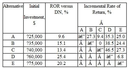 The five alternatives shown here are being evaluated by the rate of return method.    a) If the alternatives are mutually exclusive and the MARR is 26% per year, which alternative should be selected b) If the alternatives are mutually exclusive and the MARR is 15% per year, which alternative should be selected c) If the alternatives are independent and the MARR is 15% per year, which alternative(s) should be selected