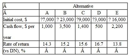 Five mutually exclusive revenue alternatives that have infinite lives are under consideration for increasing productivity in a manufacturing operation. The initial costs and cash flows of each project are shown. If the MARR is 14.9% per year, which alternative should be selected  
