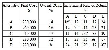 The plant manager at Automaton Robotics is looking at the summarized incremental rate of return information shown below for five mutually exclusive alternatives, one of which must be chosen. The table includes the overall ROR and the incremental comparison of alternatives. Which alternative is best if the minimum attractive rate of return is  a) 15% per year and b) 12% per year  