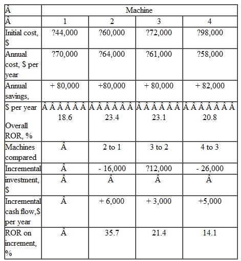 Only one of four different machines can be purchased for Glass Act Products. An engineer performed the following analysis to select the best machine, all of which have a 10-year life. Which machine, if any, should the company select at a MARR of 22% per year  