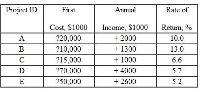 The U.S. Bureau of Reclamation is considering five national park projects shown below, all of which can be considered to last indefinitely. At a MARR of 7.5% per year, determine which should be selected, if they are  a) independent and b) mutually exclusive.  