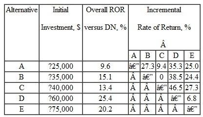 Five alternatives are being evaluated by the incremental rate of return method.   If the projects are mutually exclusive and the MARR is 20% per year, the best alternative is: A) B B) C C) D D) E