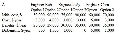 Three engineers made the estimates shown below for two optional methods by which new construction technology would be implemented at a site for public housing. Either one of the two options or the current method may be selected. Set up a spreadsheet for B/C sensitivity analysis and determine if option 1, option 2 or the do-nothing option is selected by each of the three engineers. Use a life of 5 years and a discount rate of 10% per year for all analyses.