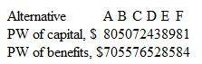 A group of engineers responsible for developing advanced missile detection and tracking technologies, such as shortwave infrared, thermal infrared detection, target tracking radar, etc., recently came up with six proposals for consideration. The present worth (in $ billions) of the capital requirements and benefits is shown for each alternative in the table. Determine which one(s) should be undertaken, if they are (a) independent and (b) mutually exclusive.