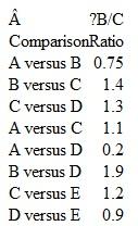 Comparison of five mutually exclusive alternatives is shown. One must be accepted. According to the B/C ratio, which alternative should be selected (costs increase from A to E).