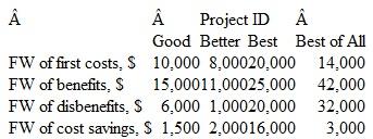 A consulting engineer is currently evaluating four different projects for the Department of Housing and Urban Development. The future worth of costs, benefits, disbenefits, and cost savings is shown. The interest rate is 10% per year, compounded continuously. Determine which of the projects, if any, should be selected, if the projects are (a) independent and (b) mutually exclusive.