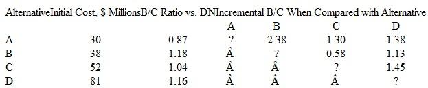 Four mutually exclusive revenue alternatives are being compared using the B/C method. Which alternative, if any, should be selected
