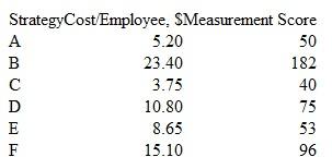 In an effort to improve productivity in a large semiconductor manufacturing plant, the plant manager decided to undertake on a trial basis a series of actions directed toward improving employee morale. Six different strategies were implemented, such as increased employee autonomy, flexible work schedules, improved training, company picnics, electronic suggestion box, and better work environment. Periodically, the company surveyed the employees to measure the change in morale. The measure of effectiveness is the difference between the number of employees who rate their job satisfaction as very high and those who rate it very low. The per-employee cost of each strategy (identified as A through F) and the resultant measurement score are shown in the next column. The manager has a maximum of $50 per employee to spend on the permanent implementation of as many of the strategies as are justified from both the effectiveness and economic viewpoints. Determine which strategies are the best to implement. (Hand or spreadsheet solution is acceptable, as you are instructed.)