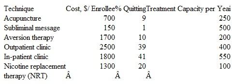 There are a number of techniques to help people stop smoking, but their cost and effectiveness vary widely. One accepted measure of effectiveness of a program is the percentage of enrollees quitting. The table below shows several techniques touted as effective stop-smoking methods, some historical data on the approximate cost of each program per person, and the percentage of people smoke- free 3 months after the program ended. The Cancer Society provides annual cost-offset funding to cancer patients so more people can afford these programs. A large clinic in St. Louis has the capacity to treat each year the number of people shown. If the clinic plans to place a proposal with the Cancer Society to treat a specified number of people annually, estimate the amount of money the clinic should ask for in its proposal to do the following: a) Conduct programs at the capacity level for the technique with the lowest cost- effectiveness ratio. b) Offer programs using as many techniques as possible to treat up to 1300 people per year using the most cost-effective techniques.
