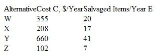 The cost in $ per year and effectiveness measure in items salvaged per year for four mutually exclusive service sector alternatives have been collected. (a) Calculate the cost effectiveness ratio for each alternative, and (b) use the CER to identify the best alternative.  