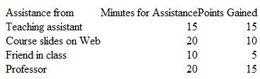 An engineering student has only 30 minutes before the final exam in statics and dynamics. He wants to get help solving a type of problem that he knows will be on the test from the professor's review during the previous class. There is time for using only one method of assistance before the exam; he must select well. In a rapid process of estimation, he determines how many minutes it would take for each method of assistance and how many points it might gain for him on the final. The method and estimates follow. Where should he seek help to be most effective  