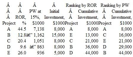 Five projects were ranked in decreasing order by two measures-rate of return (ROR) and present worth (PW)-to determine which ones should be funded, with the total initial investment not to exceed $18 million. Use the results below to determine the opportunity cost for each measure.
