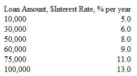 A couple planning for their child's college education can fund part of or all the expected $100,000 tuition cost from their own funds (through an education IRA) or borrow all or part of it. The average return for their own funds is 7% per year, but the loan is expected to have a higher interest rate as the loan amount increases. Use a spreadsheet to generate a plot of the WACC curve with the estimated loan interest rates below and determine the best D-E mix for the couple.