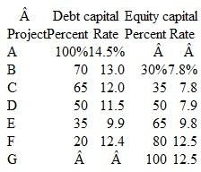 Over the last few years, Carol's Fashion Store, a statewide franchise, has experienced the D-E mixes and costs of debt and equity capital on several projects summarized below. a) Plot debt, equity, and weighted average cost of capital. b) Determine what mix of debt and equity capital provided the lowest WACC.