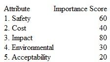 A consulting engineer asked a company manager to assign importance values (0 to 100) to five attri­butes that will be included in an alternative evalua­tion process. Determine the weight of each attribute using the importance scores.  