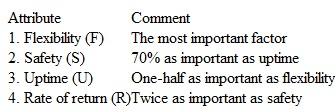 A team of three people submitted the following statements about the attributes to be used in a weighted attribute evaluation. Use the statements to determine the normalized weights if assigned scores are between 0 and 100.