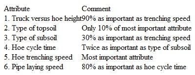 Different types and capacities of crawler hoes are being considered for use in a major excavation on a pipe-laying project. Several supervisors who served on similar projects in the past have identified some of the attributes and their view of relative importance. For the information that follows, determine the weighted rank order, using a 0-to-10 scale and the normalized weights.