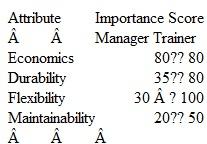 The Athlete's Shop has evaluated two proposals for weight lifting and exercise equipment. A pres­ent worth analysis at i = 15% per year of esti­mated revenues and costs resulted in PW A = $440,000 and PW B = $390,000. In addition to this economic measure, three more attributes were independently assigned a relative impor­tance score from 0 to 100 by the shop manager and the lead trainer.   Separately, you have used the four attributes to rate the two equipment proposals on a scale of 0 to 1.0 as shown in the following table. The economic attribute was rated using the PW values.   Select the better proposal using each of the follow­ing methods. a) Present worth b) Weighted evaluations of the shop manager c) Weighted evaluations of the lead trainer