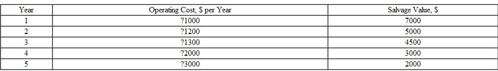For equipment that has a first cost of $10,000 and the estimated operating costs and year-end salvage values shown below, determine the economic service life at i = 10% per year.