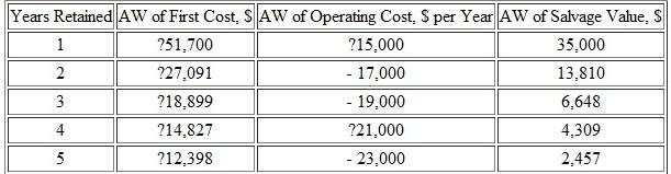 Economic service life calculations for an asset are shown below. If an interest rate of 10% per year was used in making the calculations, determine the values of P and S that were used in calculating the AW for year 3.