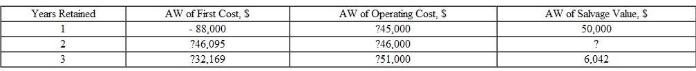 An engineer determined the ESL of a new $80,000 piece of equipment and recorded the calculations shown below. [Note that the numbers are annual worth values associated with various years of retention; that is, if the equipment is kept for, say, 3 years, the AW (years 1 through 3) of the first cost is $32,169, the AW of the operating cost is $51,000, and the AW of the salvage value is $6042.] The engineer forgot to enter the AW of the salvage value for 2 years of retention. From the information available, determine the following: a) The interest rate used in the ESL calculations. b) The salvage value after 2 years, if the total AW of the equipment in year 2 was $78,762. Use the interest rate determined in part  a).  