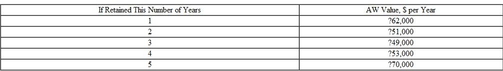 Based on company records of similar equipment, a consulting aerospace engineer at Aerospatiale estimated AW values for a presently owned, highly accurate steel rivet inserter. A challenger has ESL = 2 years and AW C = $ -48,000 per year. a) If the consultant must recommend a replace/retain decision today, should the company keep the defender or purchase the challenger Why The MARR is 15% per year. b) When should the next replacement evaluation take place